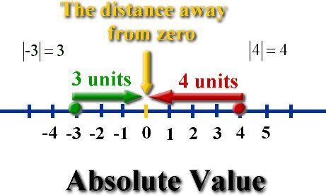 Absolute Value And Opposite Calculator
