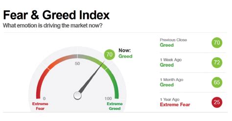 The fear and greed index measures how investors across the entire stock market are feeling at any given point. CNN Money's Fear & Greed Index - "Greed" Continues to ...