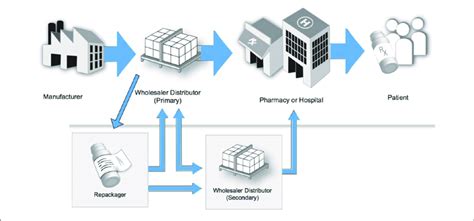How Does The Pharmaceutical Supply Chain Work Tienda Gourmet