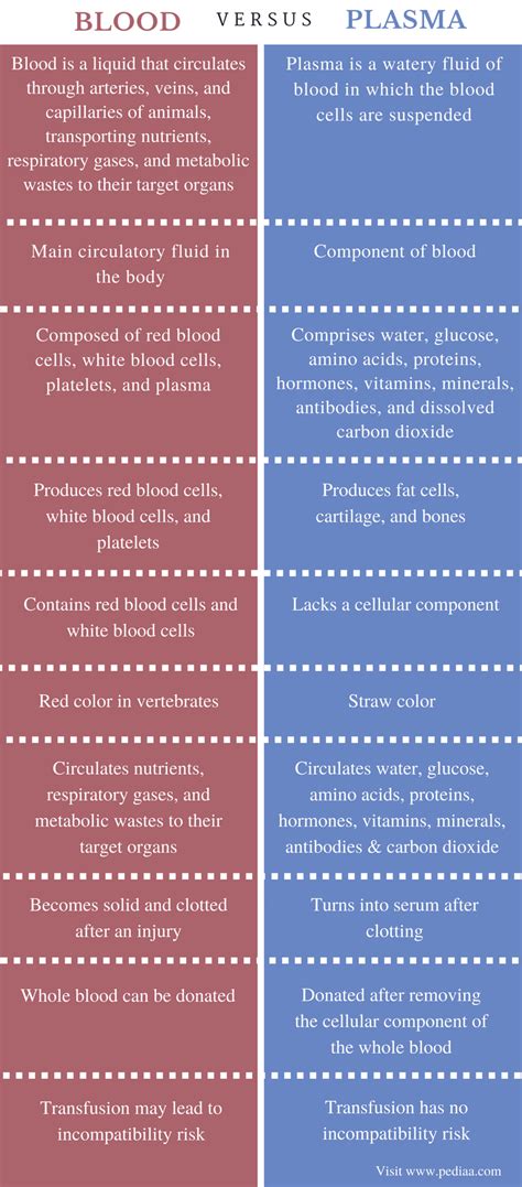 Difference Between Blood And Plasma Pediaacom