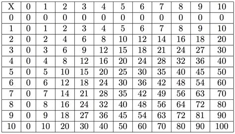 80 Pdf Table Multiplication De 1 à 100 Printable Docx Hd Download Zip
