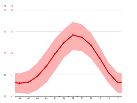 Glasgow Climate Weather Glasgow And Temperature By Month