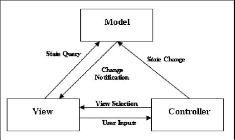 Figure 1 From Comparative Study Of Mvc Model View Controller