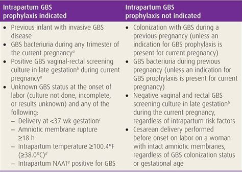 Group A And B Streptococcus Infections Medical And Surgical Complications During Pregnancy