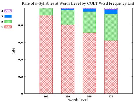 Bnc And Colt Comparison For Syllables