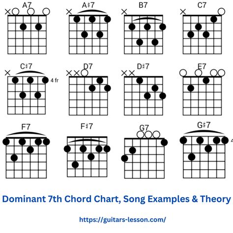 Dominant 7th Chord Chart And Theory