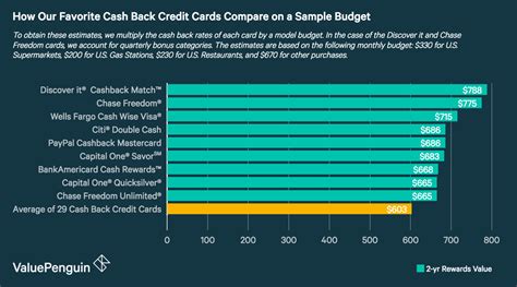 Cash back credit card or travel. Best Cash Back Credit Cards of 2018