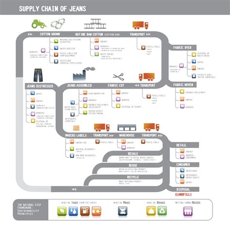 Supply Chain Flow Chart For Sustainable Improvement