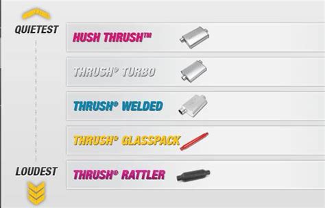 Thrush Vs Flowmaster Mufflers Sound And Build Comparison