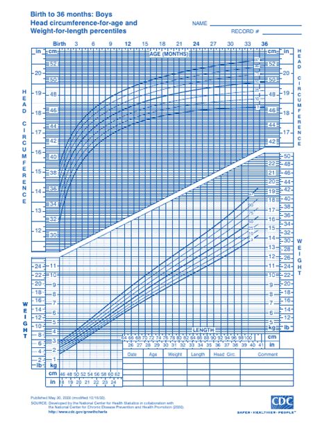 Cdc Boys Growth Chart Birth To 36 Months Head Circumference For Age