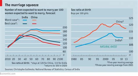 Bare Branches Redundant Males The Economist