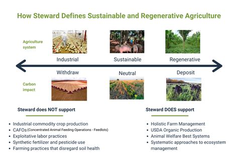 How Does Steward Define Sustainable And Regenerative Agriculture