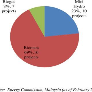 • types of renewable energy • what is our malaysian government doing. (PDF) Issues and challenges of renewable energy ...
