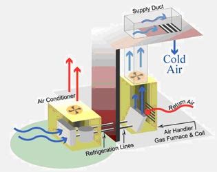 The present chapter reviews the central air conditioning systems and applications. How Does Central Air Conditioning Work? - Eric Kjelshus Energy Heating and Cooling