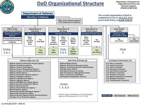 United States Department Of Defense Organisational Chart As Of Download Scientific Diagram