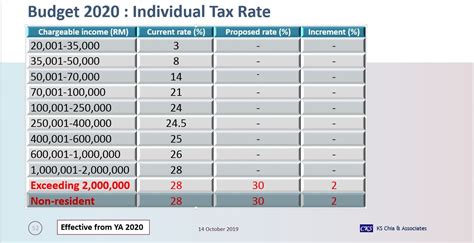 Here's how you can calculate with the progressive income tax rates in malaysia. KS Chia & Associates - Posts | Facebook