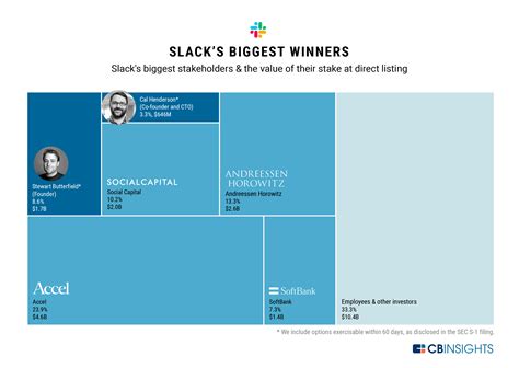 As Slack Goes Public Here Are The Companys Biggest Investors — And