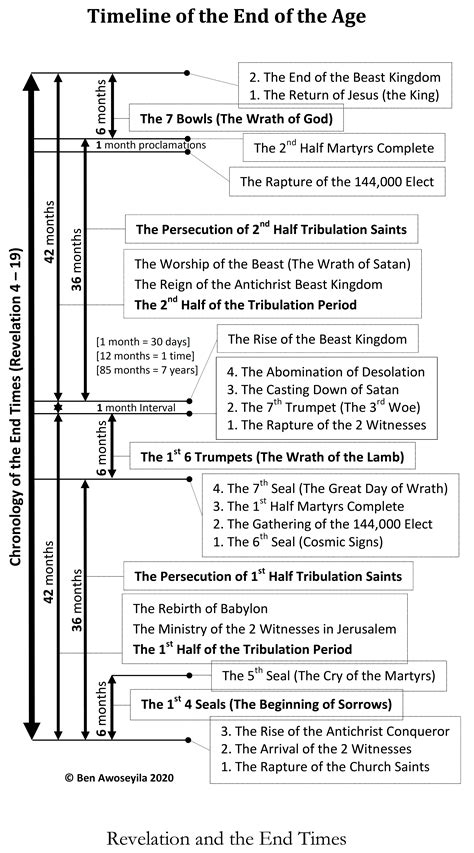 Timeline Of The End Healing Springs Church Basingstoke