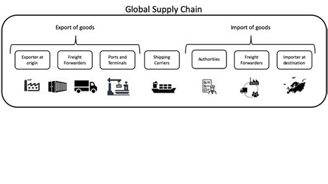 Global Containerized Supply Chain With Key Actors And Flow Of Export