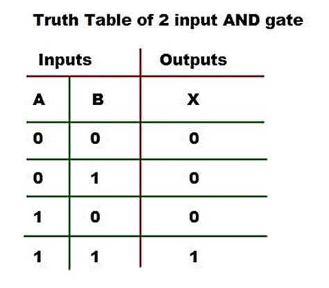 Truth Table Of Nor Gate