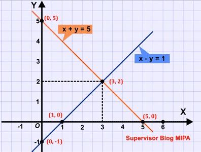 Contoh Soal Fungsi Linear Dan Grafiknya – Berbagai Contoh