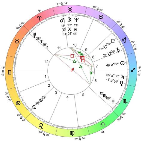 Calculate Astrology Chart Multihor