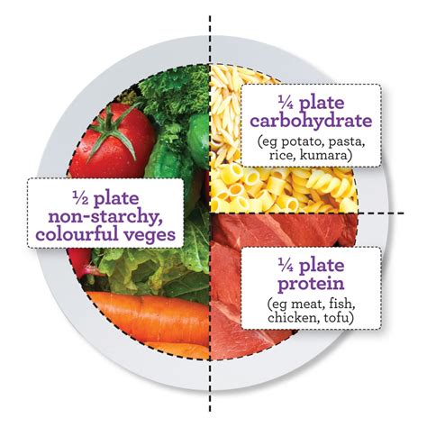 The Perfect Plate Healthy Food Guide