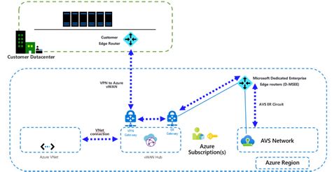 Connect To Azure Vmware Solution Avs Using Vpn Virtualworkloads