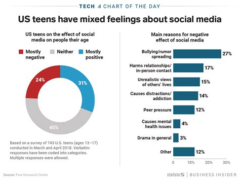 Half Of The Teens Who Think Social Media Has A Negative Effect On