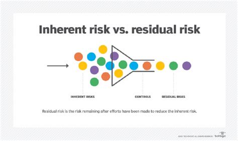 What Is Residual Risk How Is It Different From Inherent Risk
