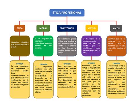 Etica mapa ÉTICA MORAL DEONTOLOGÍA VIRTUD VALOR ÉTICA PROFESIONAL Disciplina filosófica que