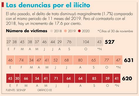 En México Cada Día Se Registró 18 Víctimas De Trata