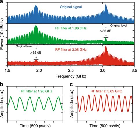 Proof Of Concept Experiment Using Tsm Based Rf Filters Two Psk Signals