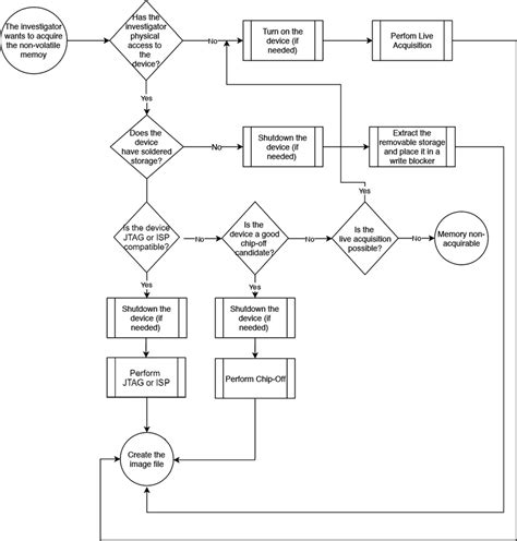 Flowchart Diagram Of The Proposed Acquisition Phase Download