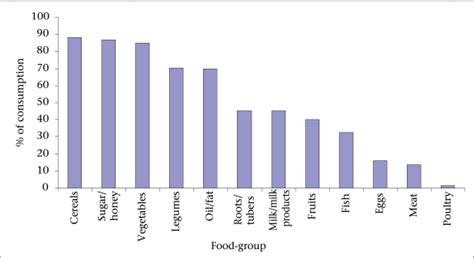 The lunch and dinner food patterns in malaysia consisted of rice and vegetables, plus either chicken or fish. Consumption patterns of food-groups | Download Scientific ...