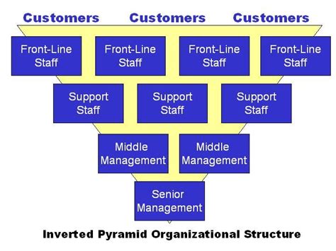 Inverted Pyramid Organizational Structure