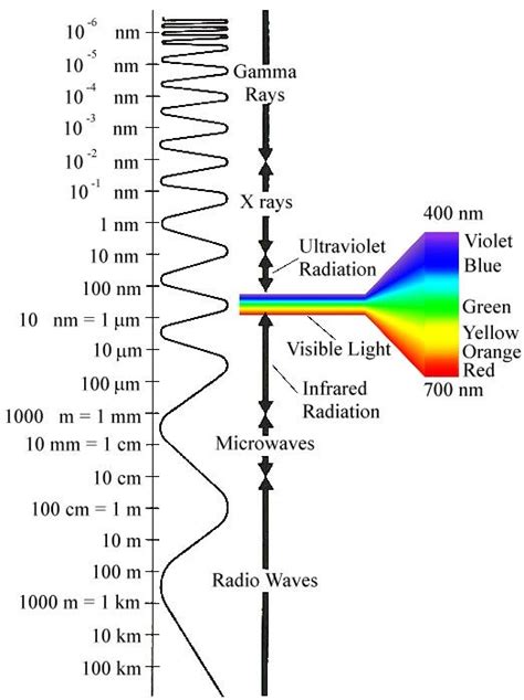 The Electromagnetic Spectrum Radio Waves Microwaves IR Radiation