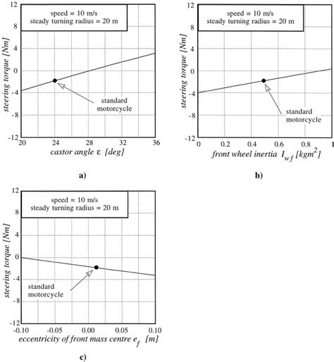 Effects Of Castor Angle ́ Wheel Inertia I W F And Eccentricity E F Download Scientific