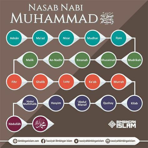 Nasab Nabi Muhammad