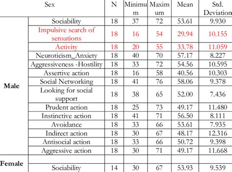 Descriptive Statistics Comparison By Sex Variable Download Table