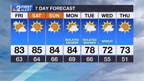 SW FL Weather Forecast: Warm weekend ahead for Southwest Florida