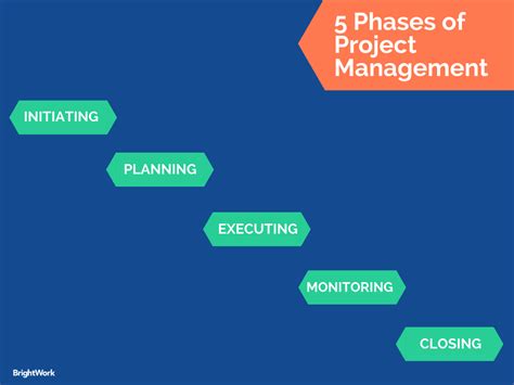5 Phases Of Project Management Initiating By Grace Windsor