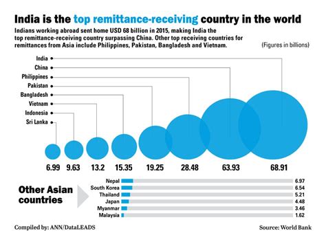 india is the top remittance receiving country in the world ph third inquirer business