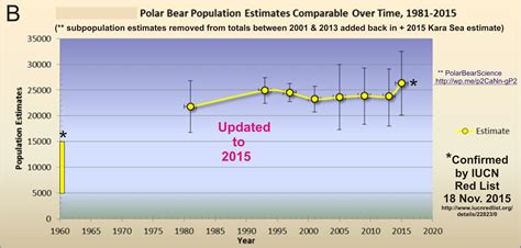 Global Polar Bear Population Size Is About