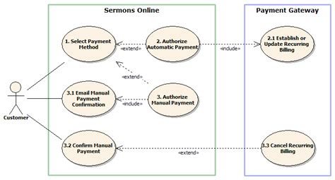 Diagram Use Case Diagram For Credit Card Processing Mydiagramonline