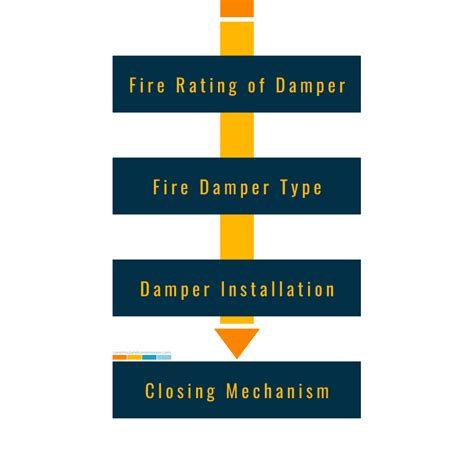 Fire Dampers Understanding And Selection
