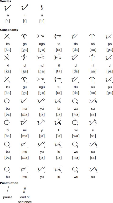 Tagbanwa Alphabet Alphabet Writing Ancient Alphabets Baybayin