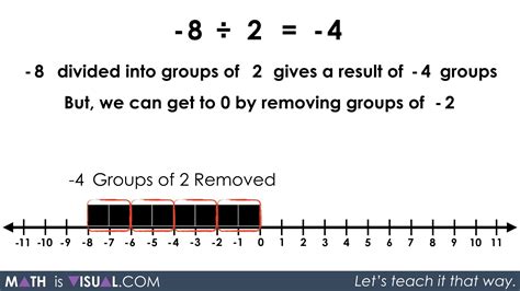 Visualizing Integer Division Negative Number Divided By Positive Number