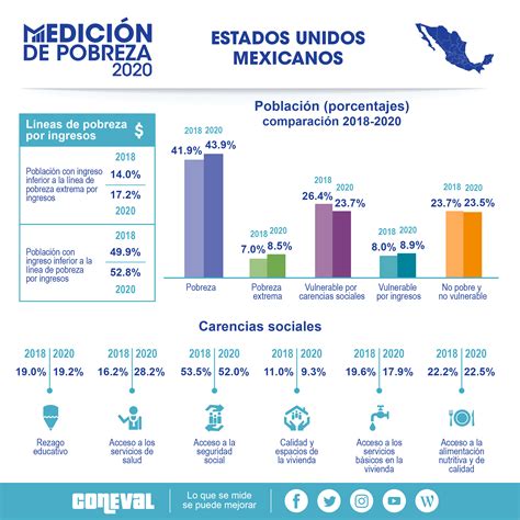 Pobreza en México CONEVAL