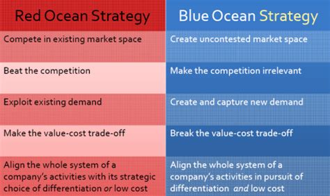 As an entrepreneur, it is very important for you to make your company more profitable in the long term. Blue Ocean Strategy | Business: Tactics, Finishes and Goals